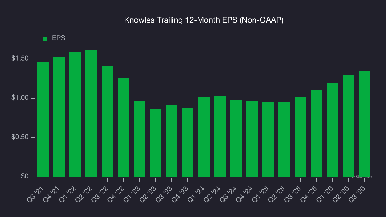 Knowles Trailing 12-Month EPS (Non-GAAP)