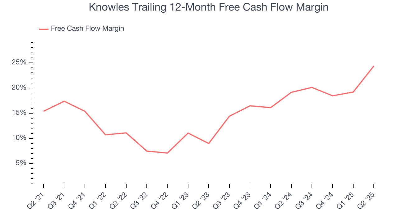 Knowles Trailing 12-Month Free Cash Flow Margin