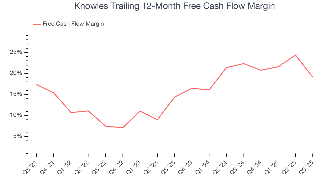 Knowles Trailing 12-Month Free Cash Flow Margin