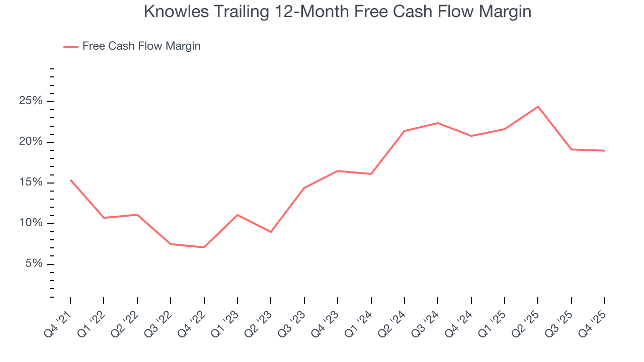 Knowles Trailing 12-Month Free Cash Flow Margin