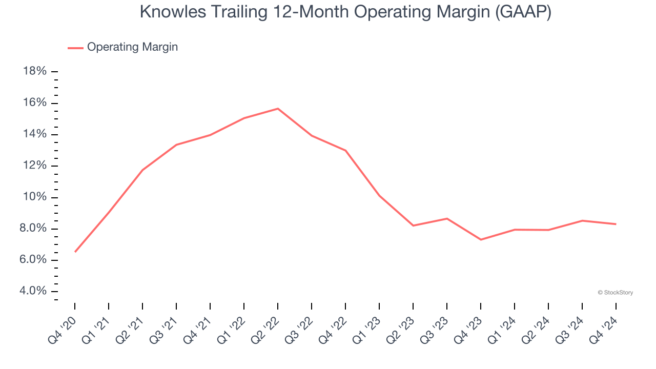 Knowles Trailing 12-Month Operating Margin (GAAP)