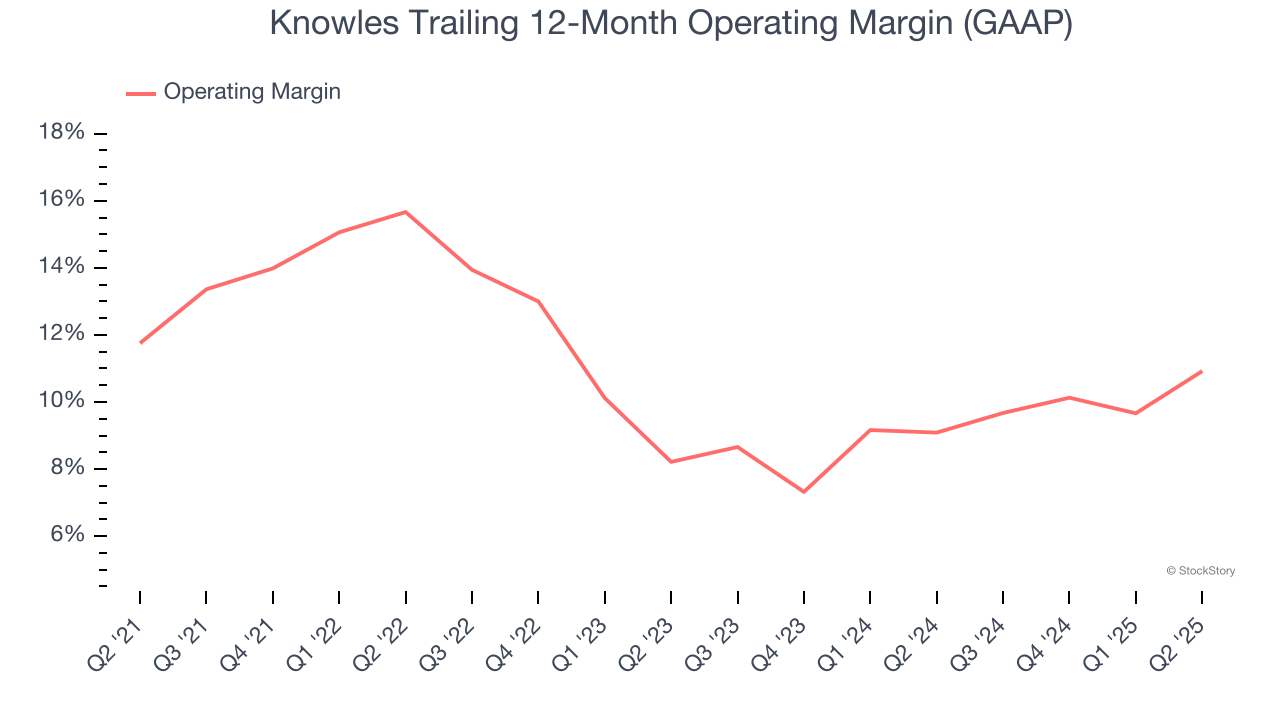 Knowles Trailing 12-Month Operating Margin (GAAP)