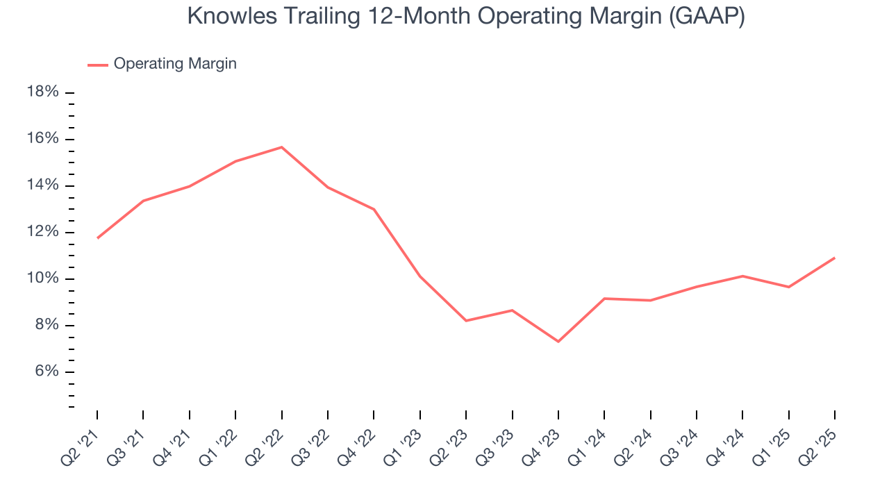 Knowles Trailing 12-Month Operating Margin (GAAP)