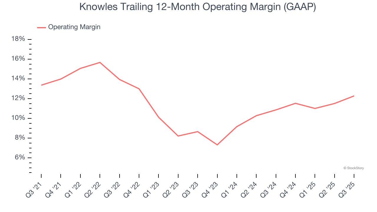 Knowles Trailing 12-Month Operating Margin (GAAP)