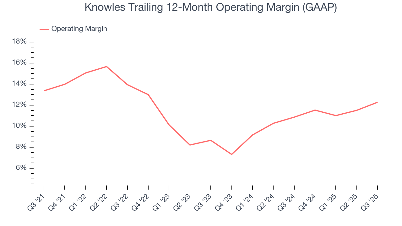 Knowles Trailing 12-Month Operating Margin (GAAP)