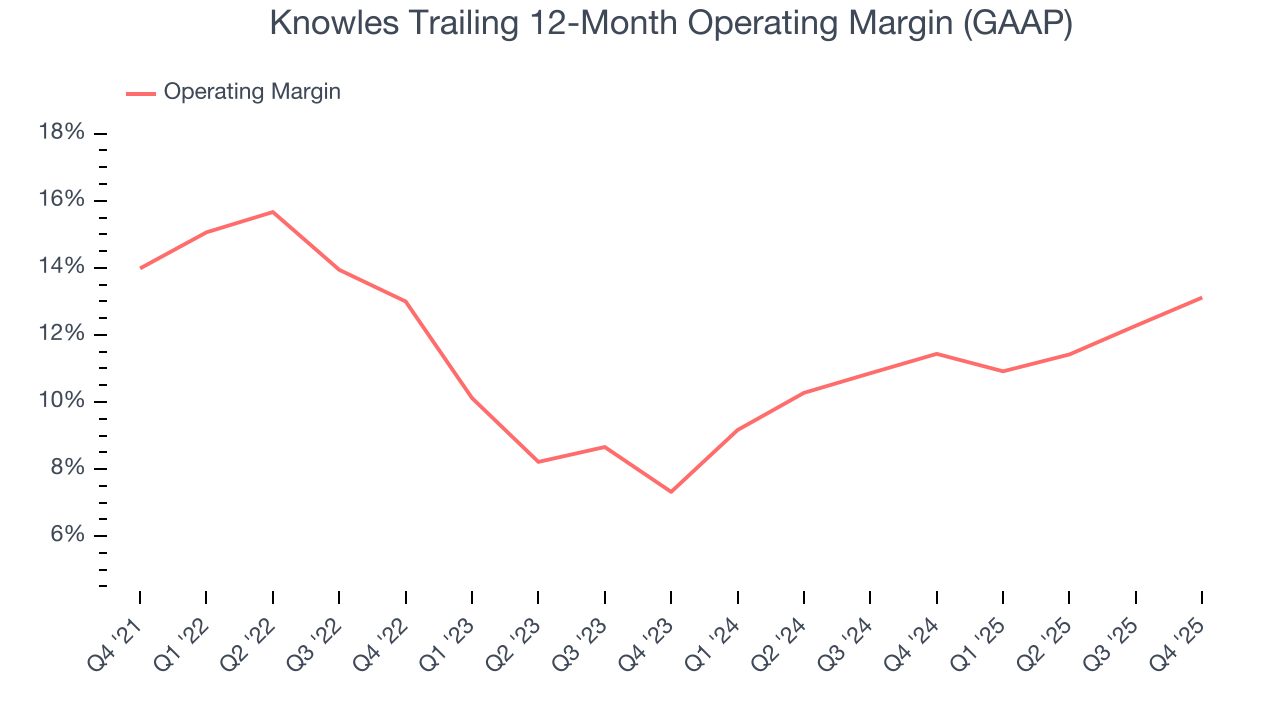 Knowles Trailing 12-Month Operating Margin (GAAP)