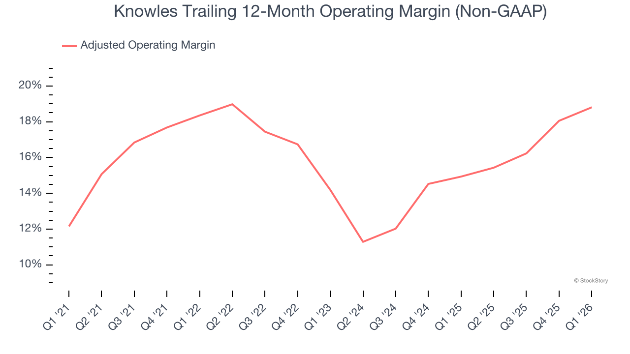 Knowles Trailing 12-Month Operating Margin (Non-GAAP)