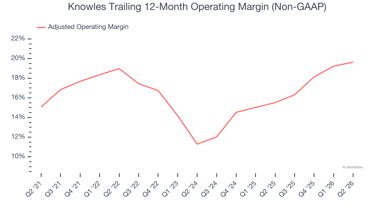 Knowles Trailing 12-Month Operating Margin (Non-GAAP)