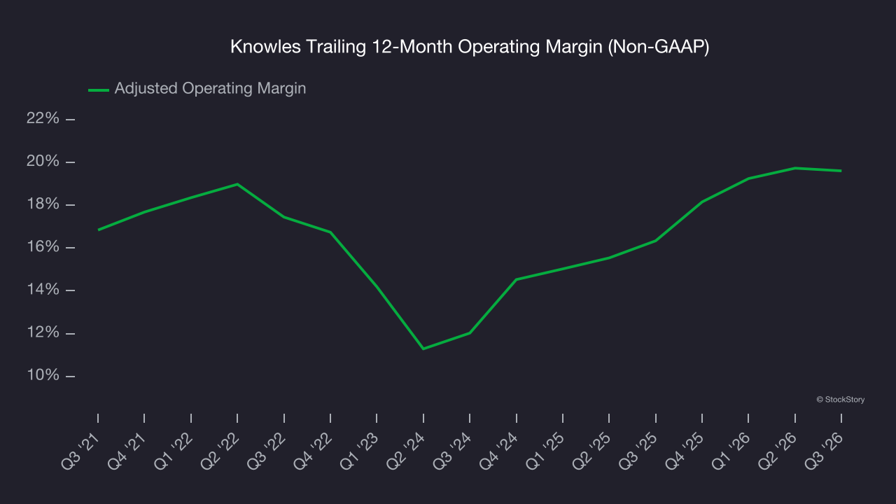 Knowles Trailing 12-Month Operating Margin (Non-GAAP)