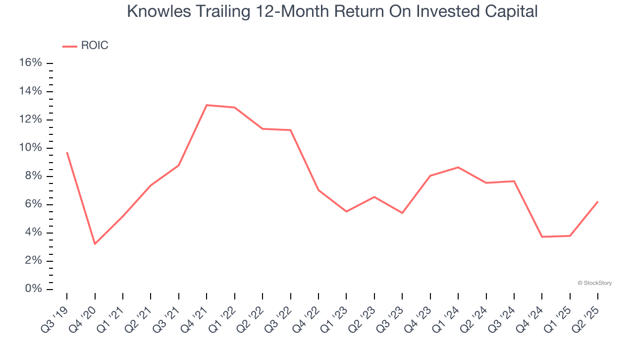 Knowles Trailing 12-Month Return On Invested Capital