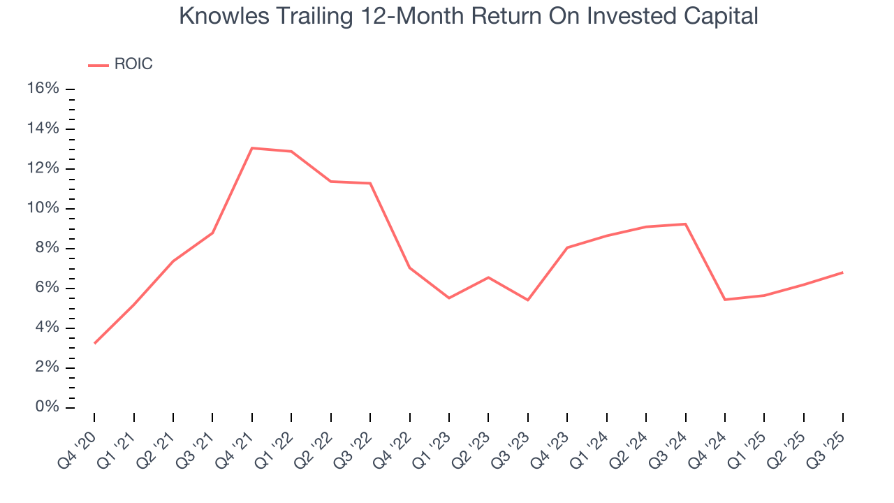 Knowles Trailing 12-Month Return On Invested Capital
