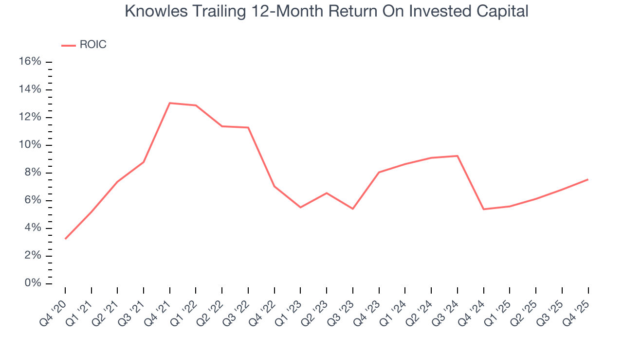 Knowles Trailing 12-Month Return On Invested Capital