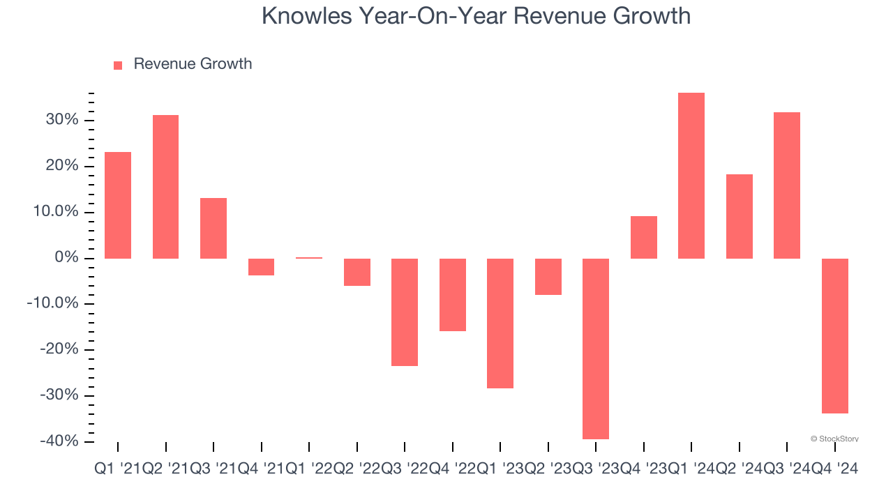 Knowles Year-On-Year Revenue Growth