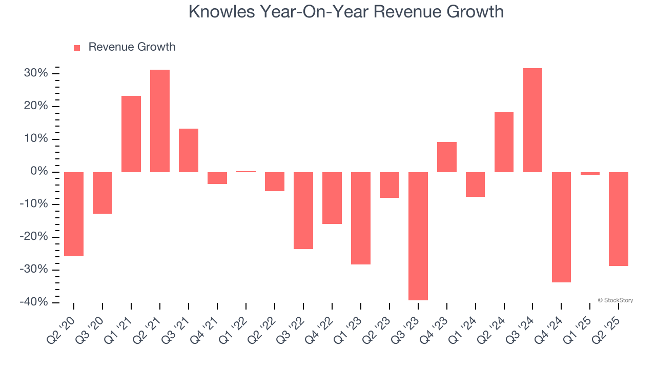 Knowles Year-On-Year Revenue Growth