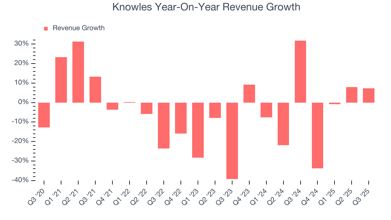 Knowles Year-On-Year Revenue Growth