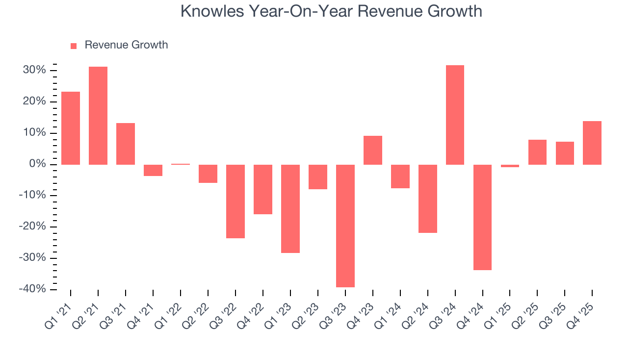 Knowles Year-On-Year Revenue Growth