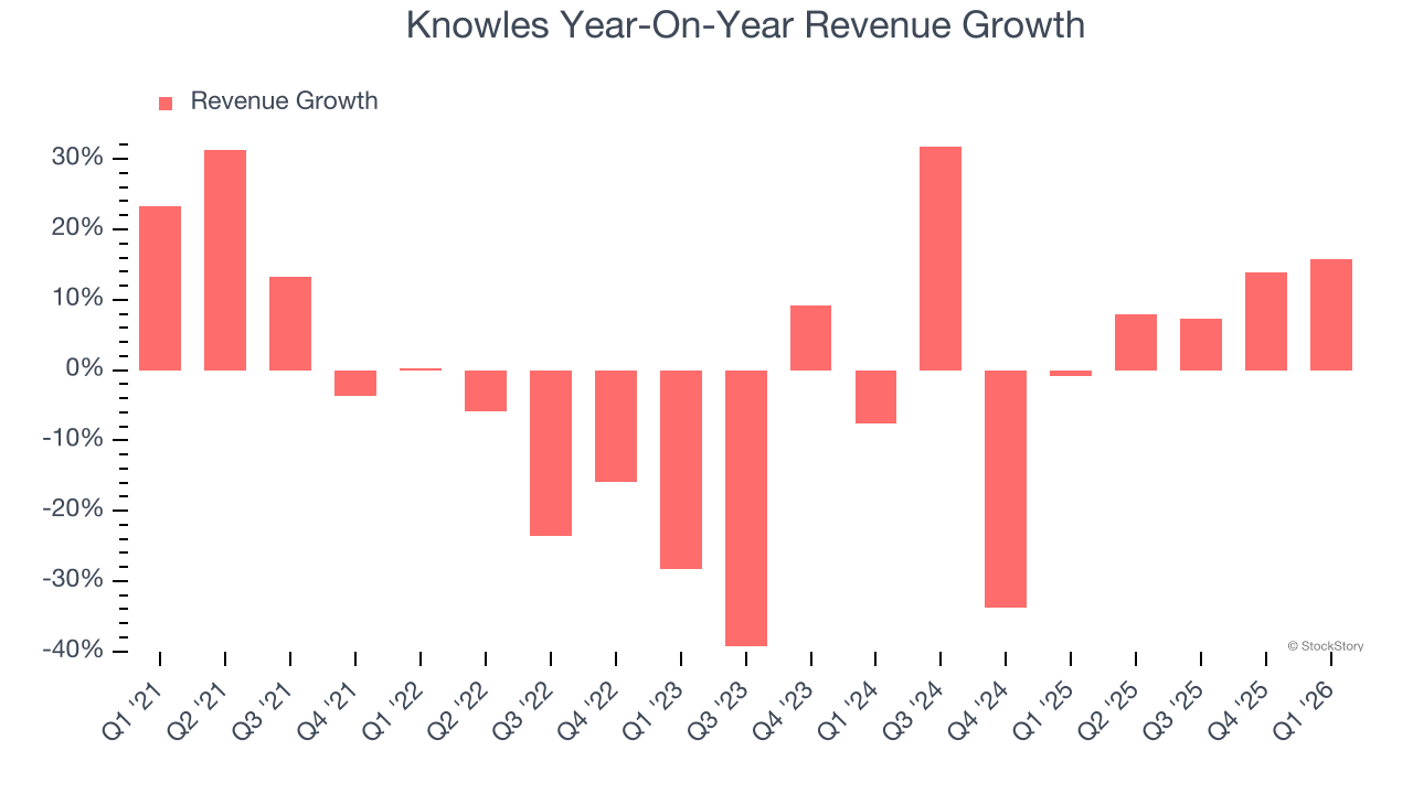 Knowles Year-On-Year Revenue Growth