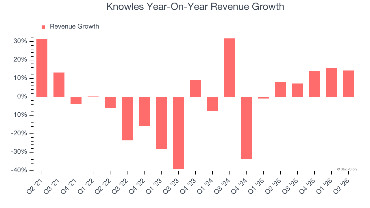 Knowles Year-On-Year Revenue Growth