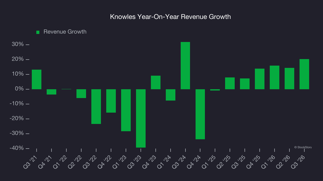 Knowles Year-On-Year Revenue Growth