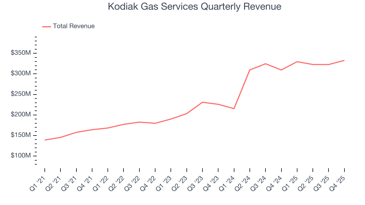 Kodiak Gas Services Quarterly Revenue
