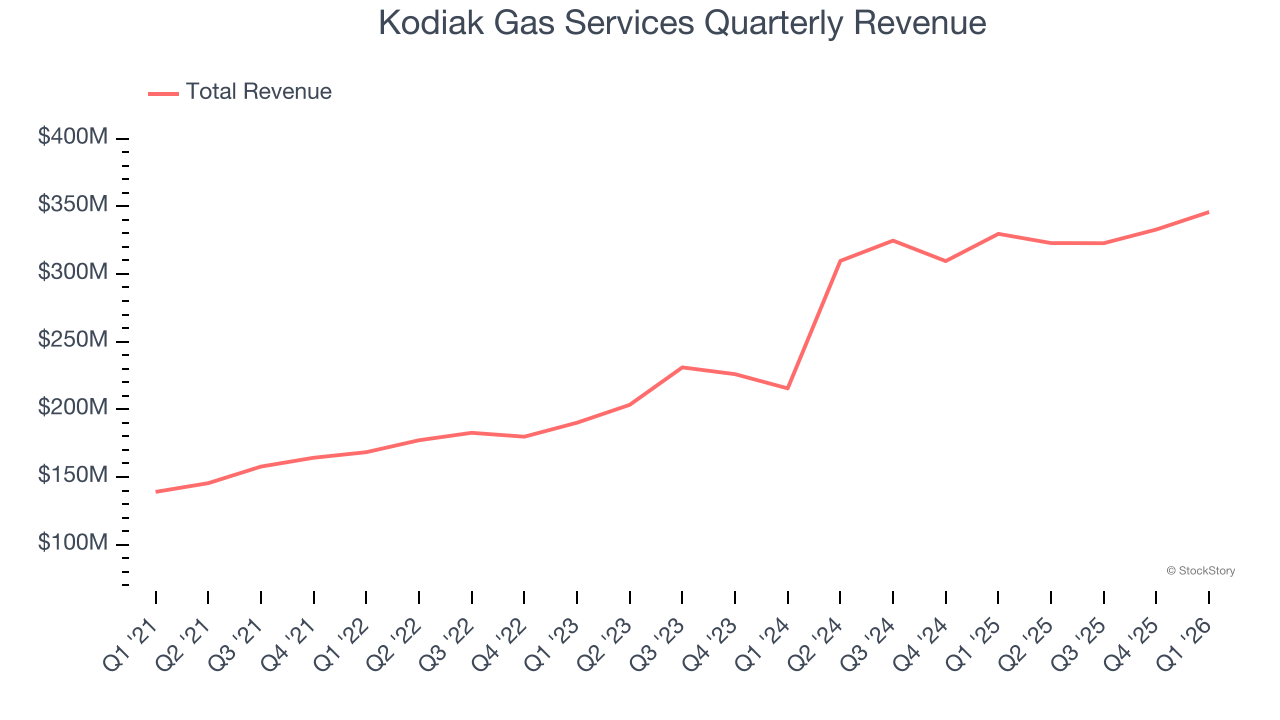 Kodiak Gas Services Quarterly Revenue