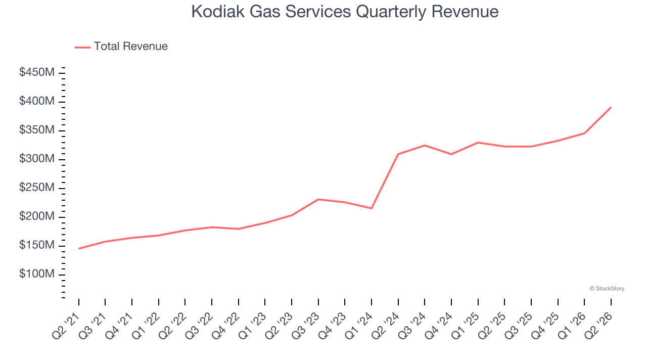 Kodiak Gas Services Quarterly Revenue