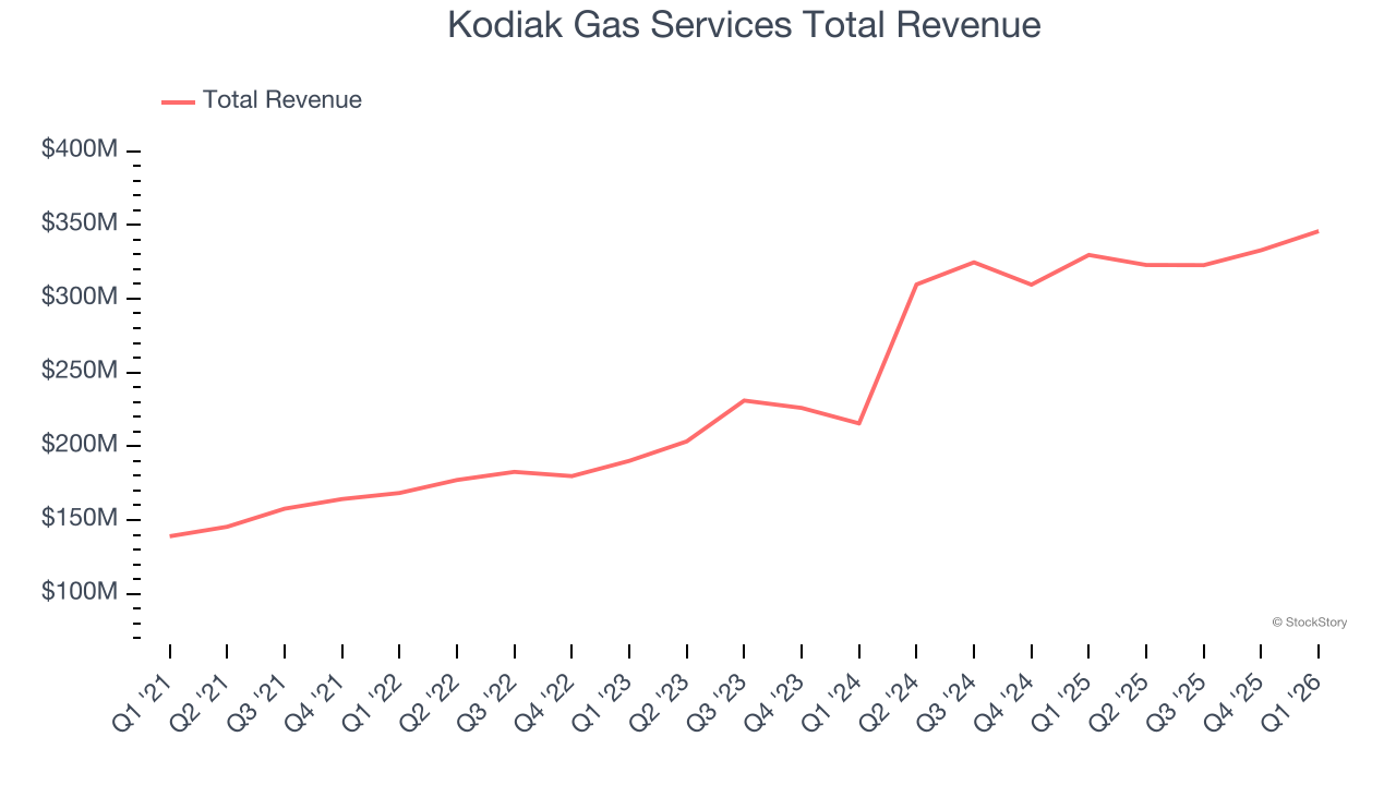 Kodiak Gas Services Total Revenue