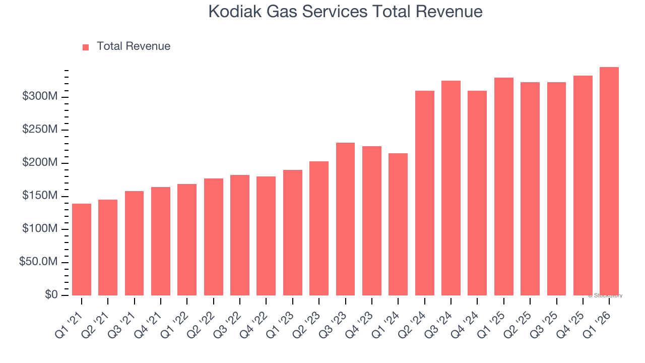 Kodiak Gas Services Total Revenue