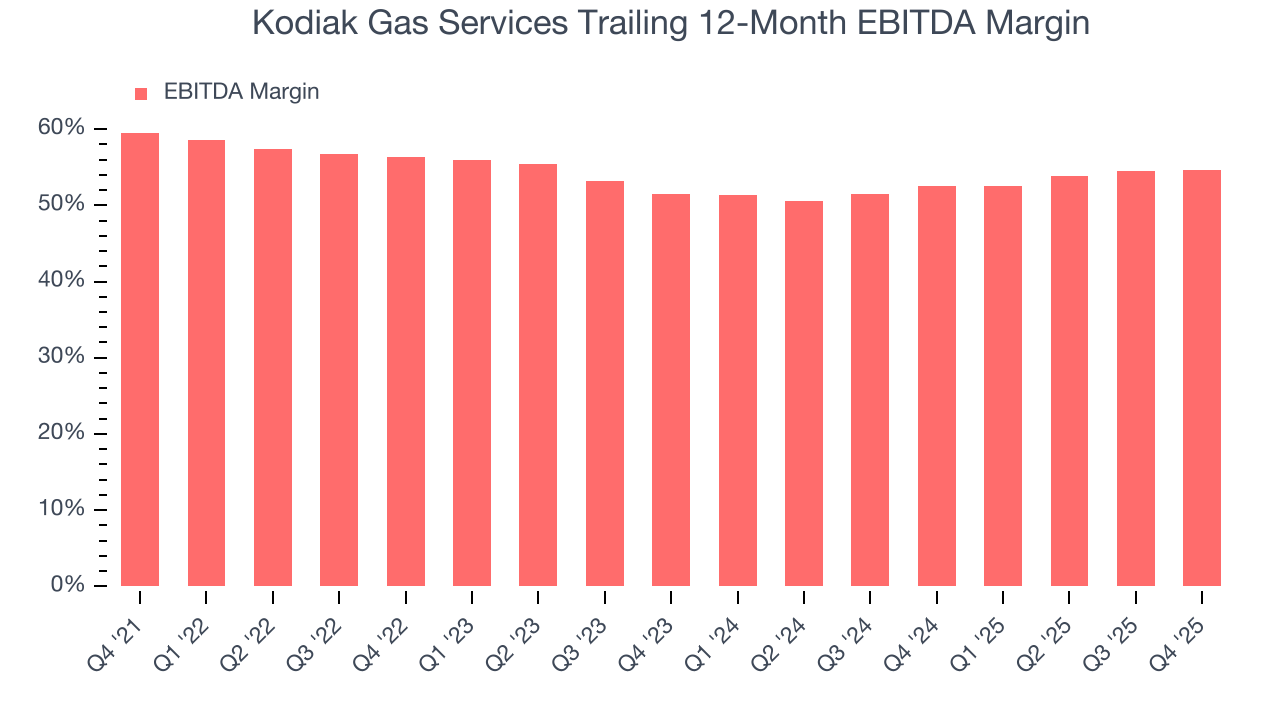 Kodiak Gas Services Trailing 12-Month EBITDA Margin
