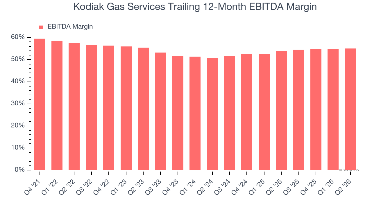 Kodiak Gas Services Trailing 12-Month EBITDA Margin