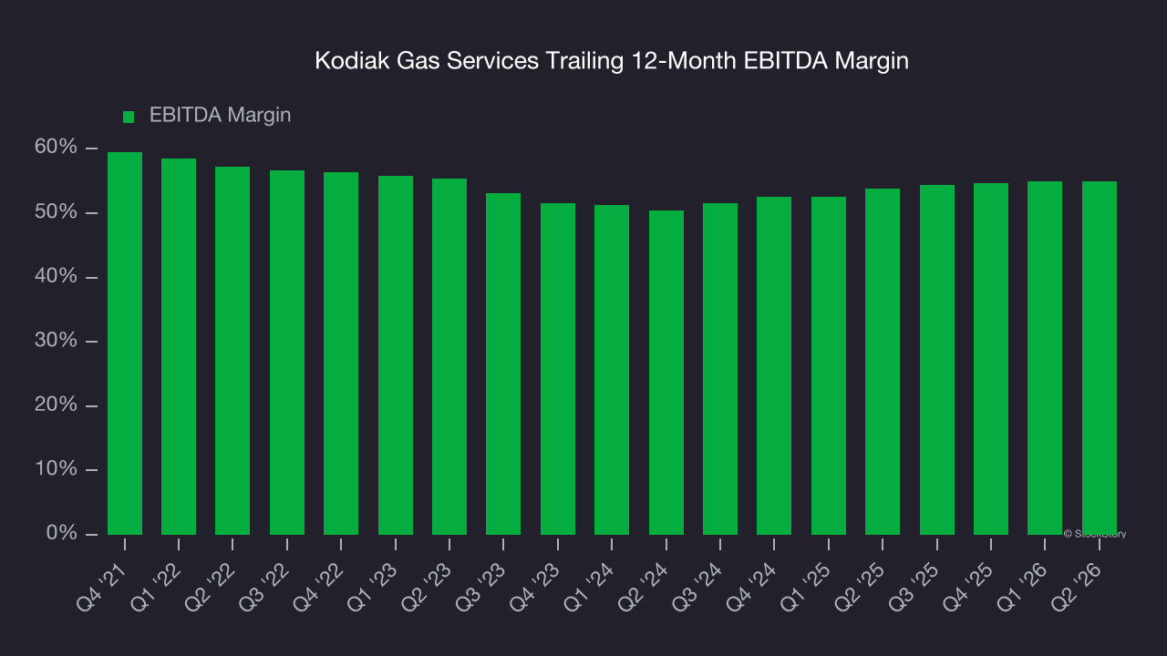 Kodiak Gas Services Trailing 12-Month EBITDA Margin