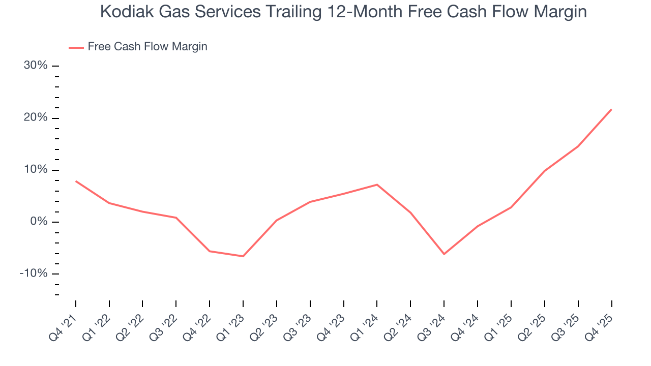 Kodiak Gas Services Trailing 12-Month Free Cash Flow Margin