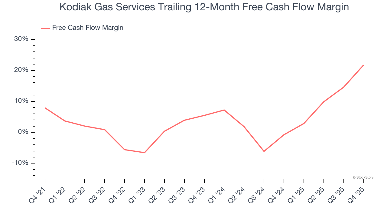 Kodiak Gas Services Trailing 12-Month Free Cash Flow Margin