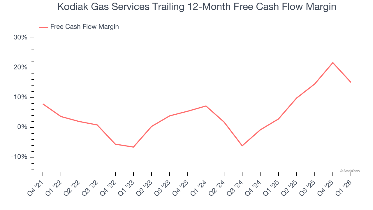 Kodiak Gas Services Trailing 12-Month Free Cash Flow Margin