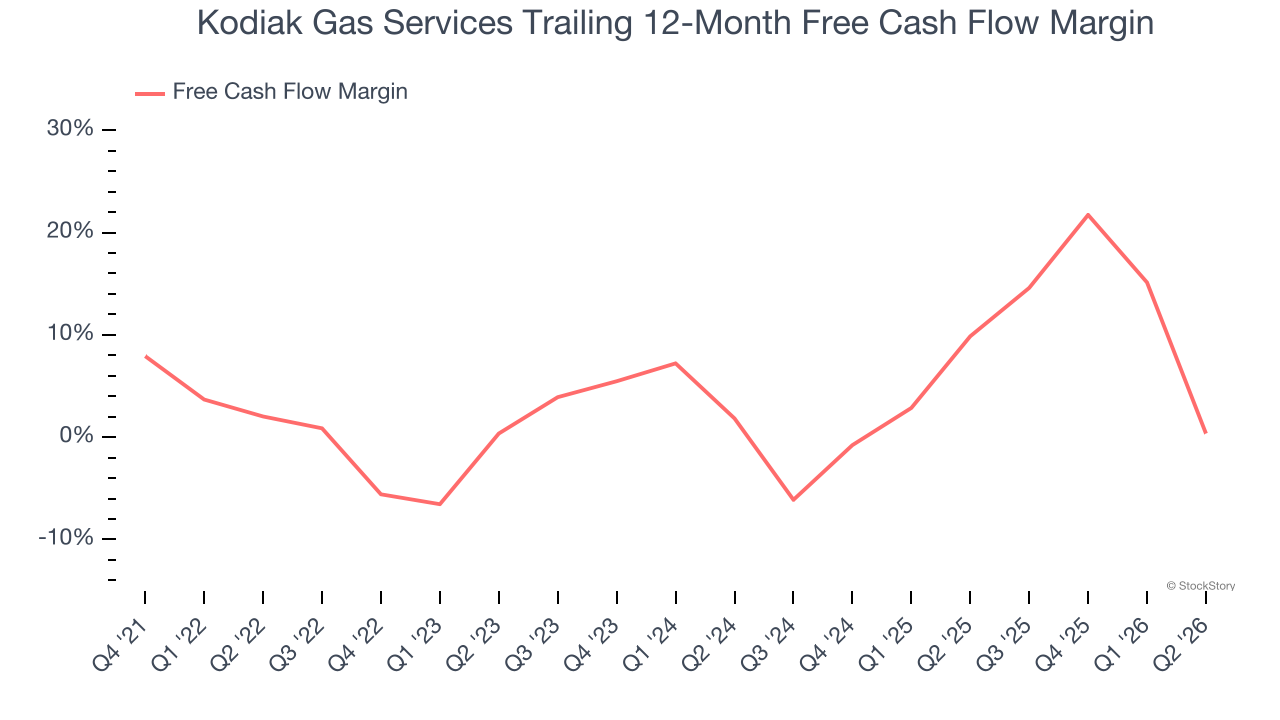 Kodiak Gas Services Trailing 12-Month Free Cash Flow Margin