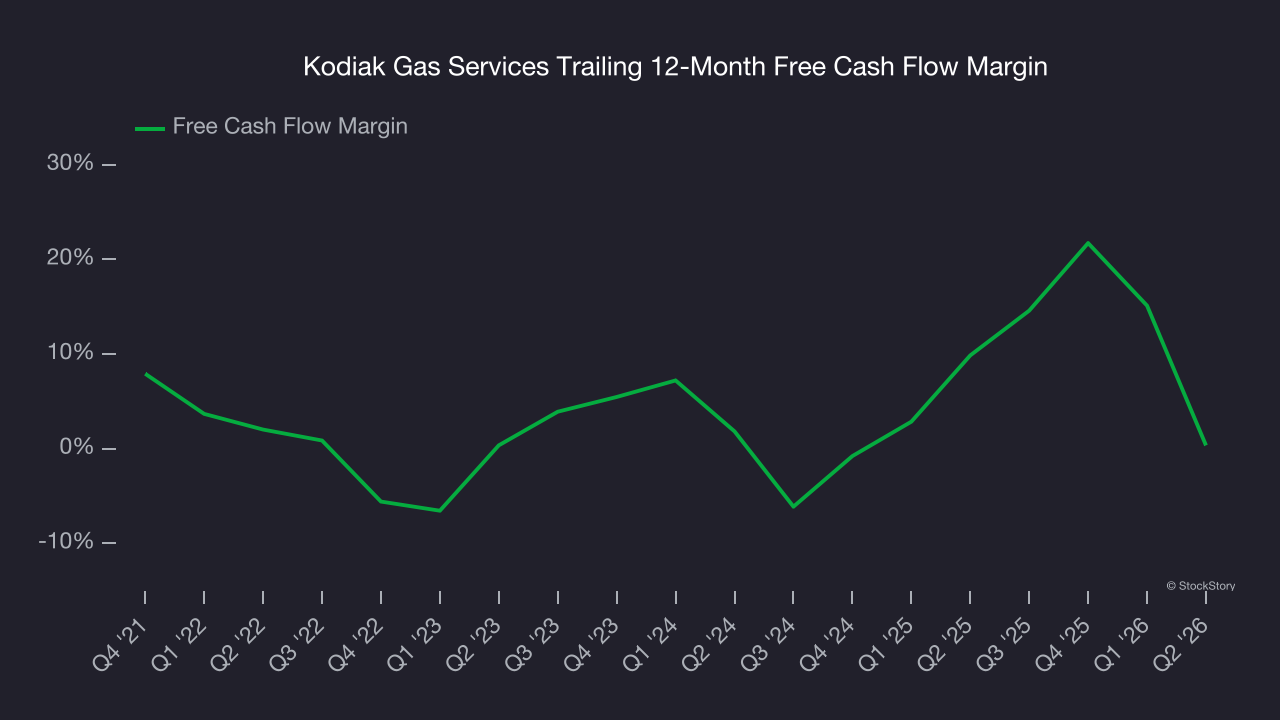 Kodiak Gas Services Trailing 12-Month Free Cash Flow Margin