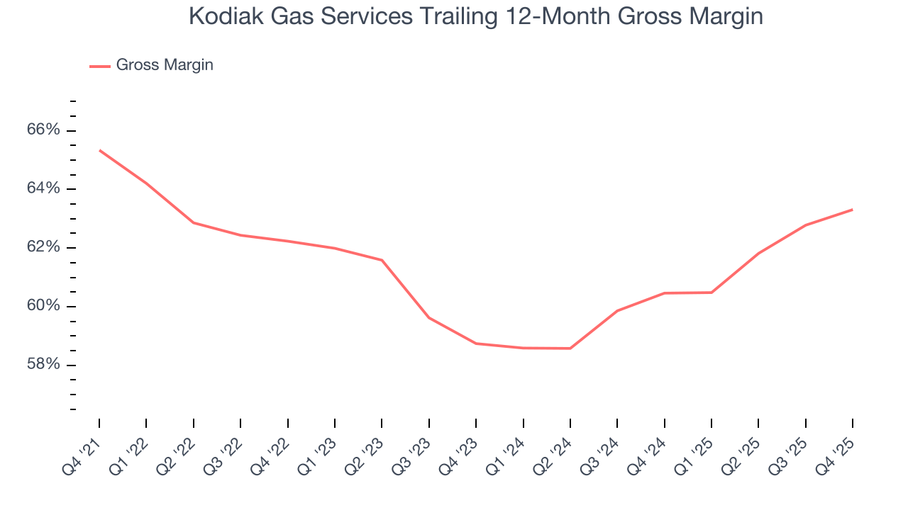 Kodiak Gas Services Trailing 12-Month Gross Margin
