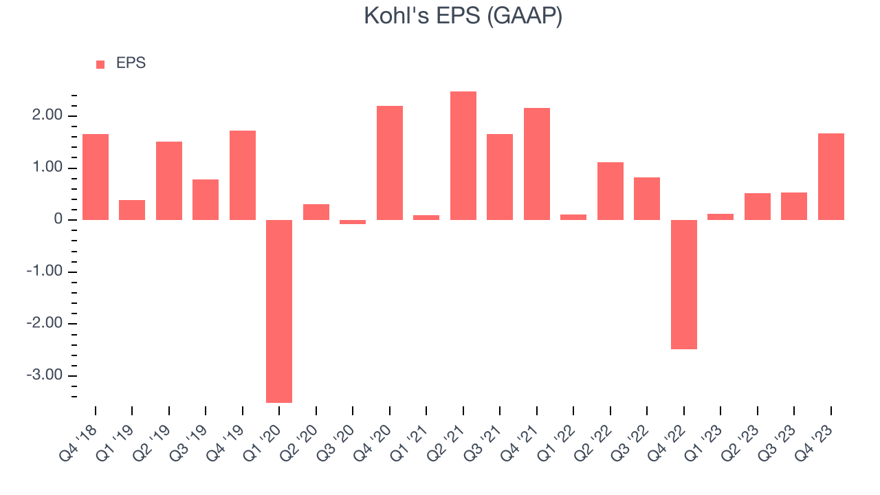 Kohl's EPS (GAAP)