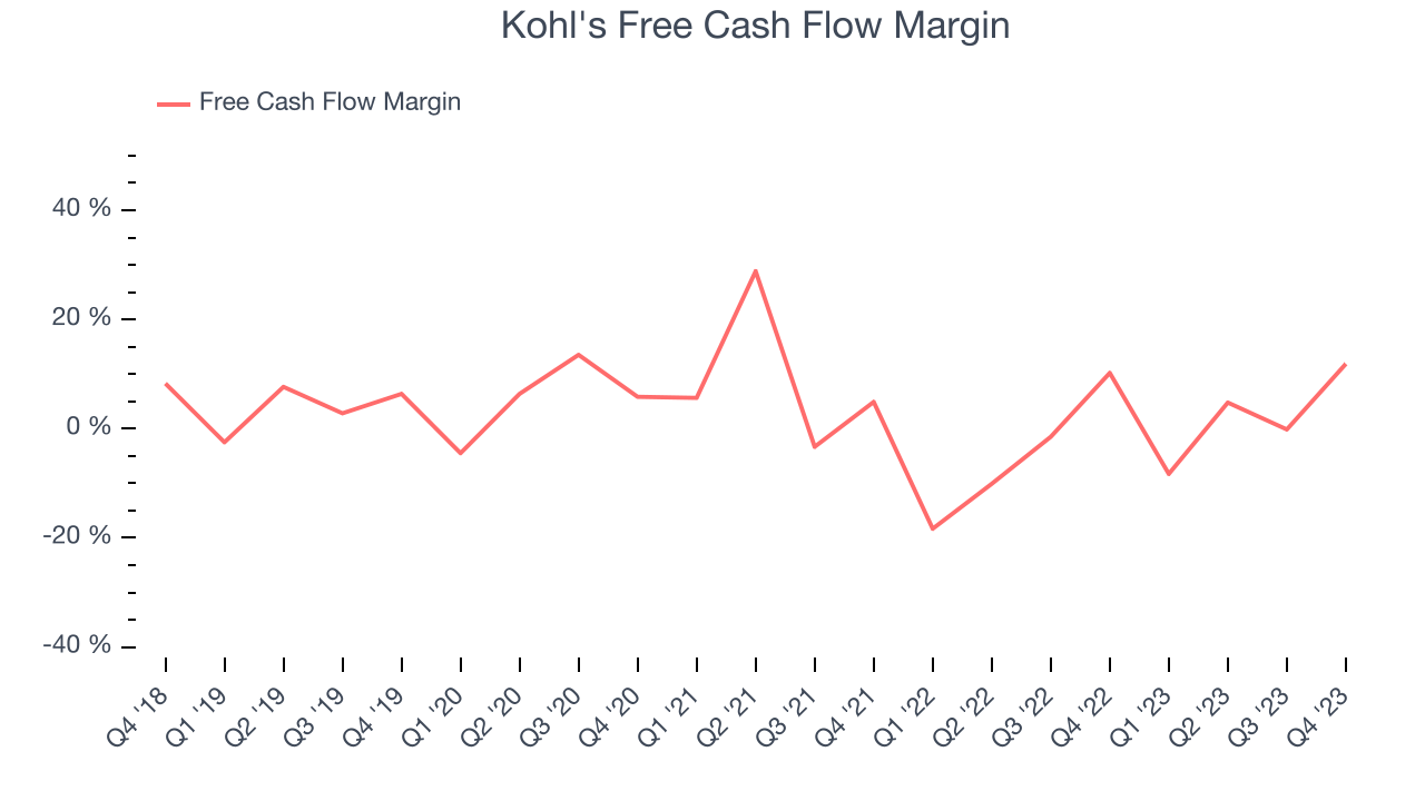Kohl's Free Cash Flow Margin
