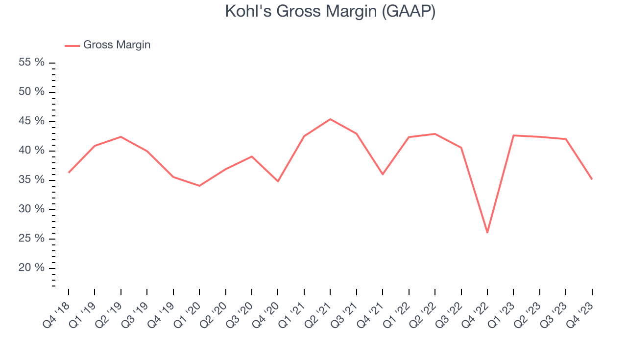 Kohl's Gross Margin (GAAP)