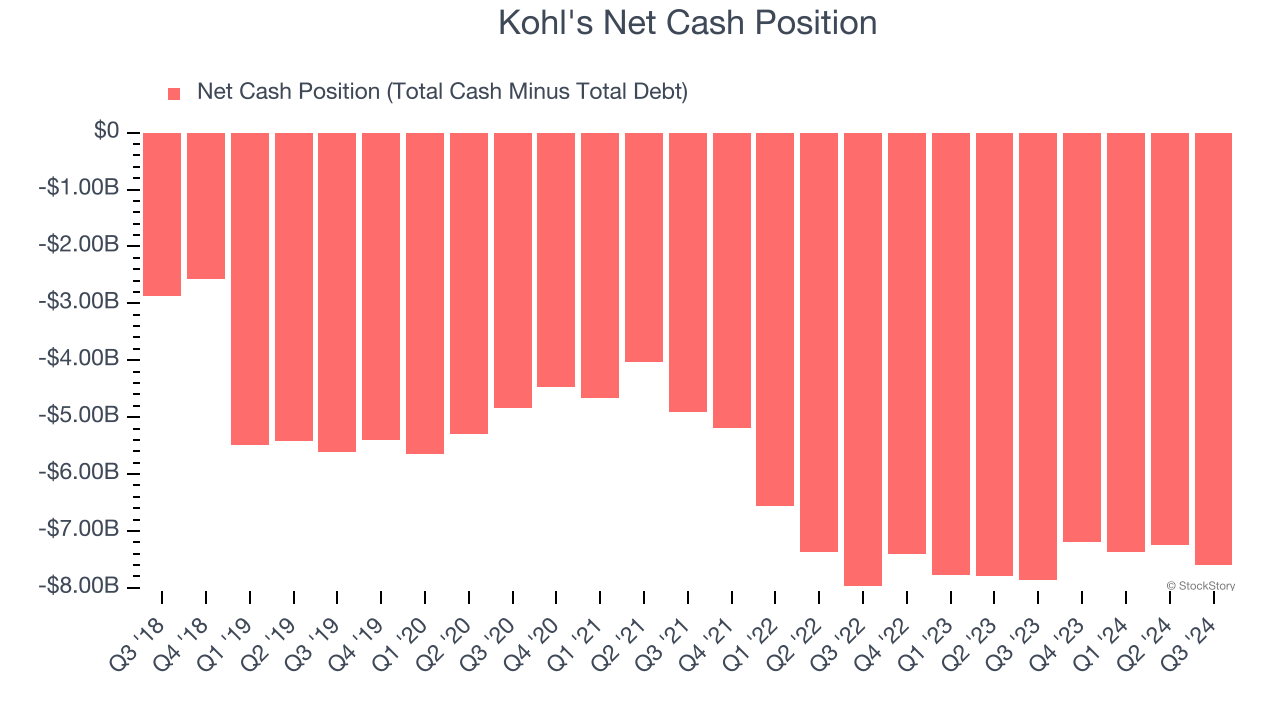 Kohl's Net Cash Position