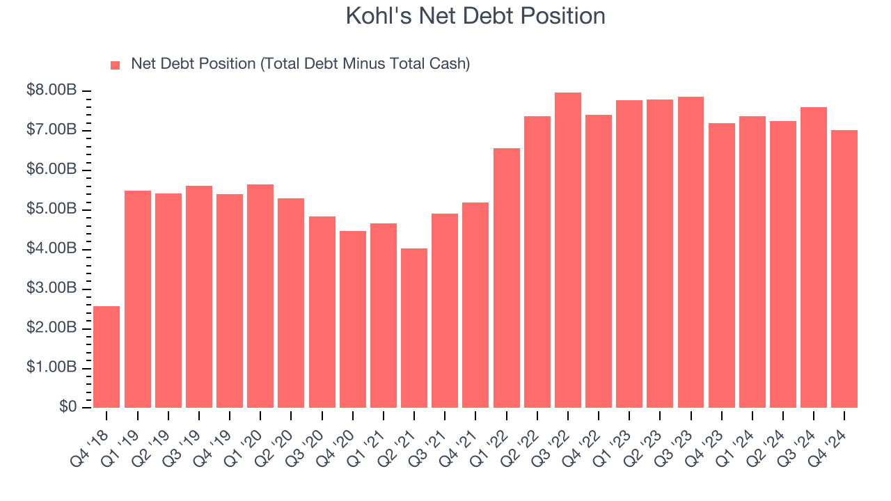 Kohl's Net Debt Position