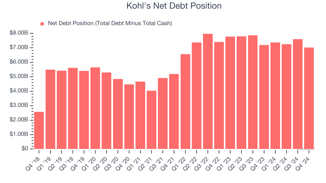Kohl's Net Debt Position