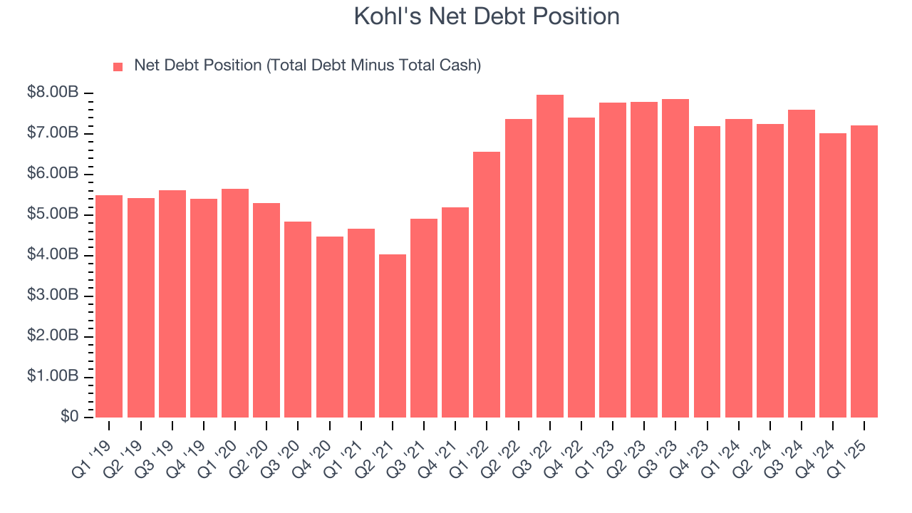 Kohl's Net Debt Position