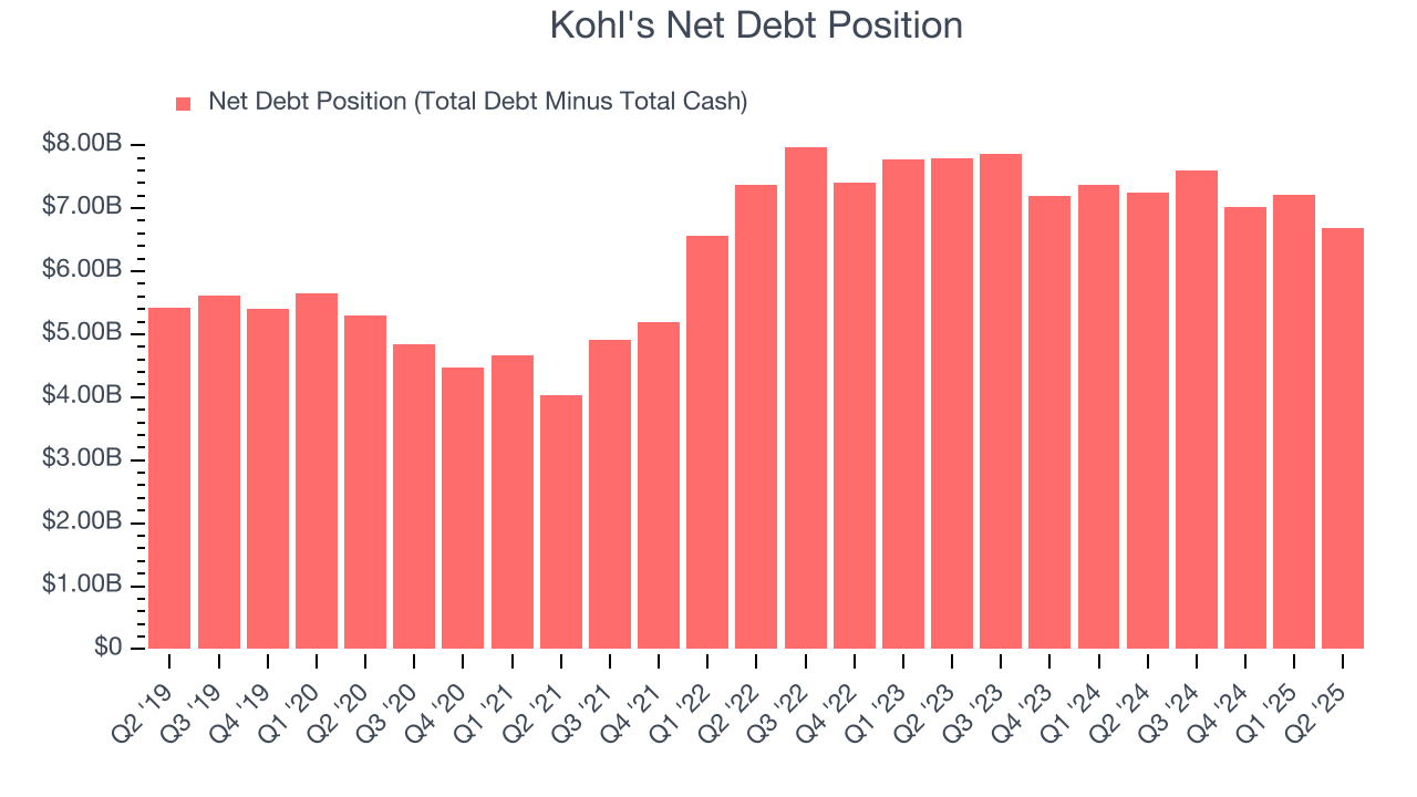Kohl's Net Debt Position