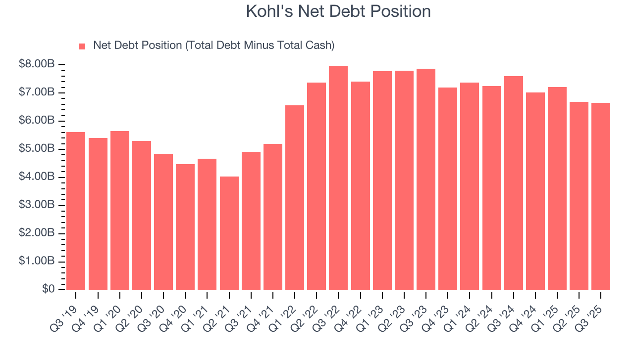 Kohl's Net Debt Position