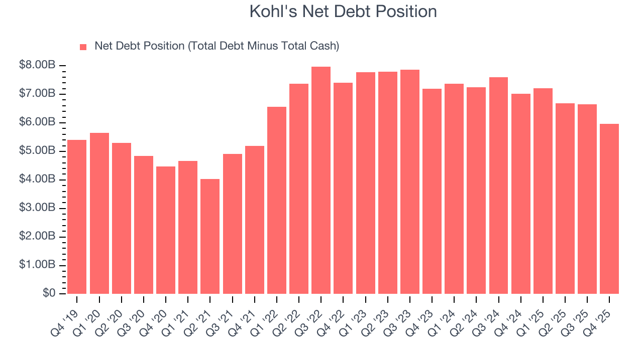 Kohl's Net Debt Position