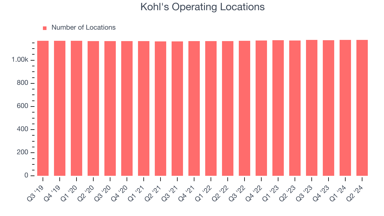 Kohl's Operating Locations