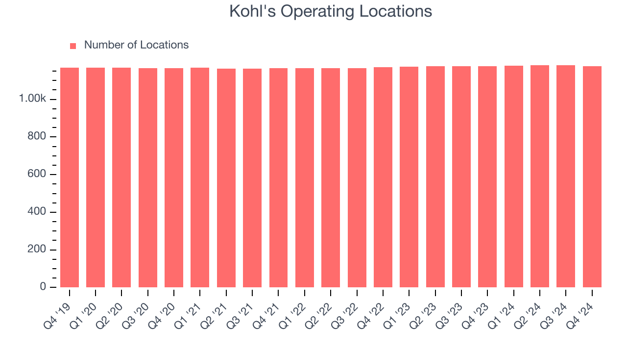 Kohl's Operating Locations