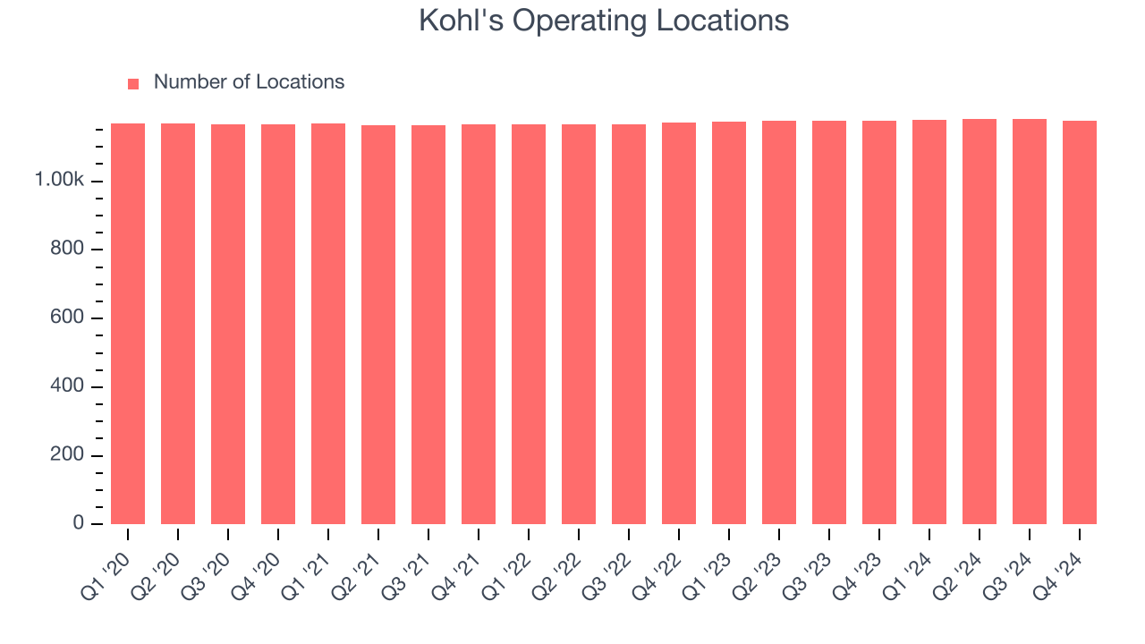 Kohl's Operating Locations